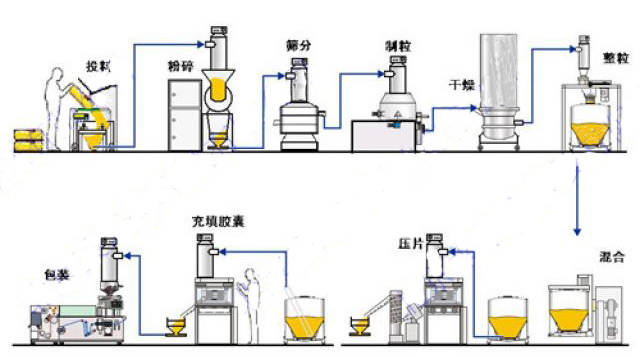 粉体处理工艺流程图