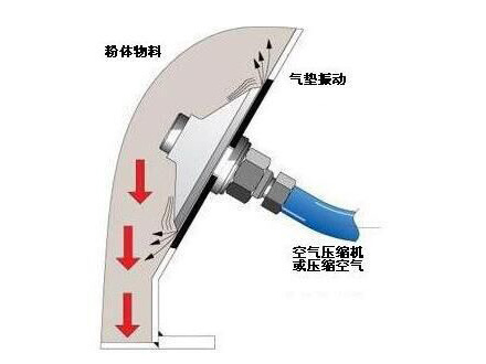 气动流化器(图2)