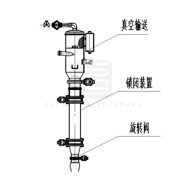 粉尘锁闭器