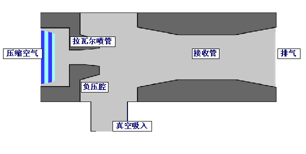 真空发生器工作原理