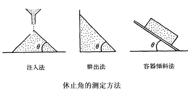 物料流动性的评价与测定方法