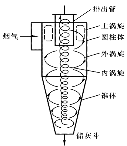 袋式收尘器设备介绍