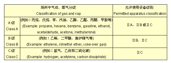 防爆电气设备分类